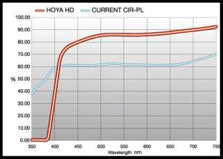 HOYA FILTER 67mm PRO1 Digital (CPL) CIRCULAR POLARIZING 024066040589 