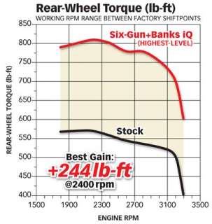 system includes six gun diesel tuner banks iq destroys the competition 